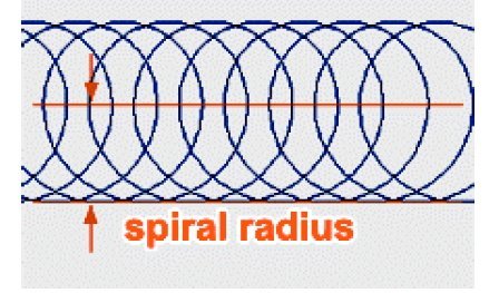 Spiralradius beim wirbelfräsen