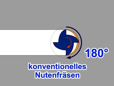Konventionelles Nutenfräsen